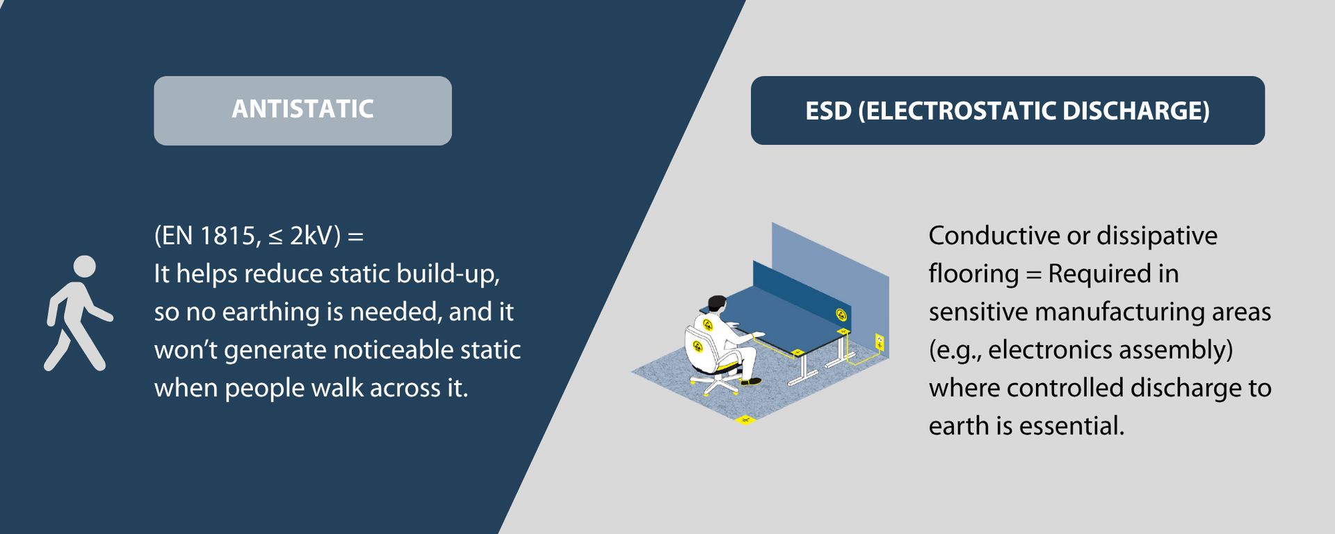 Infographic difference between antistatic floor and static control conducitve floor