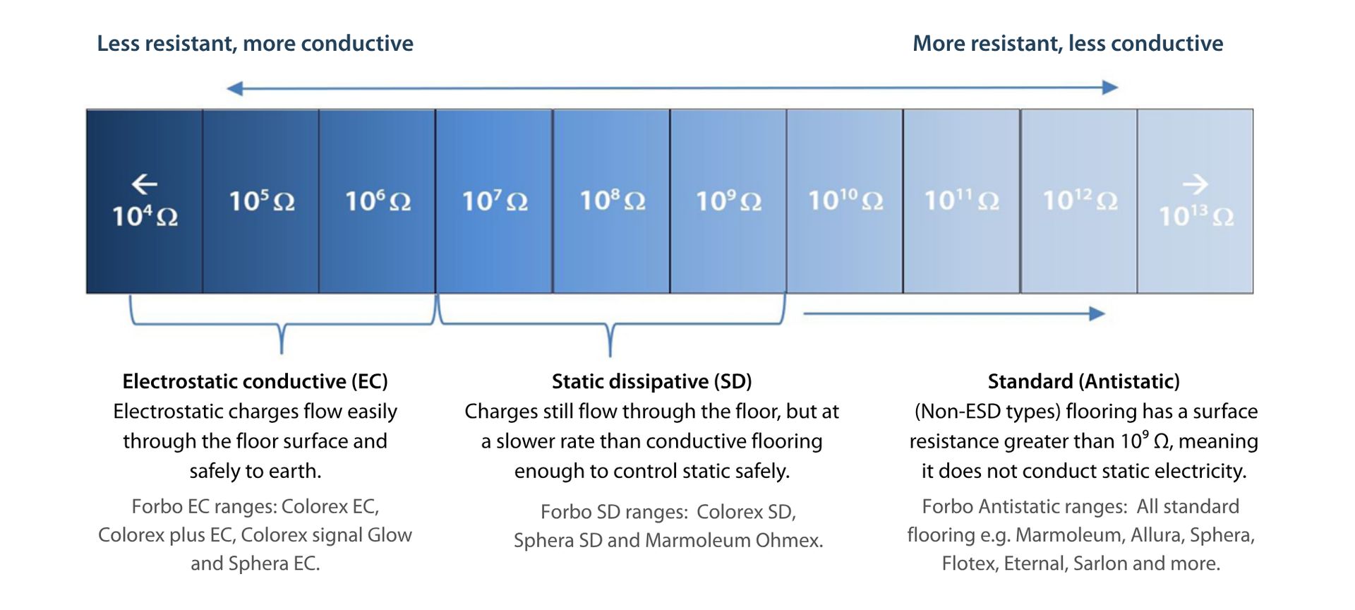 Learning different ratings classification conductive flooring vs standard (anstistatic floor)