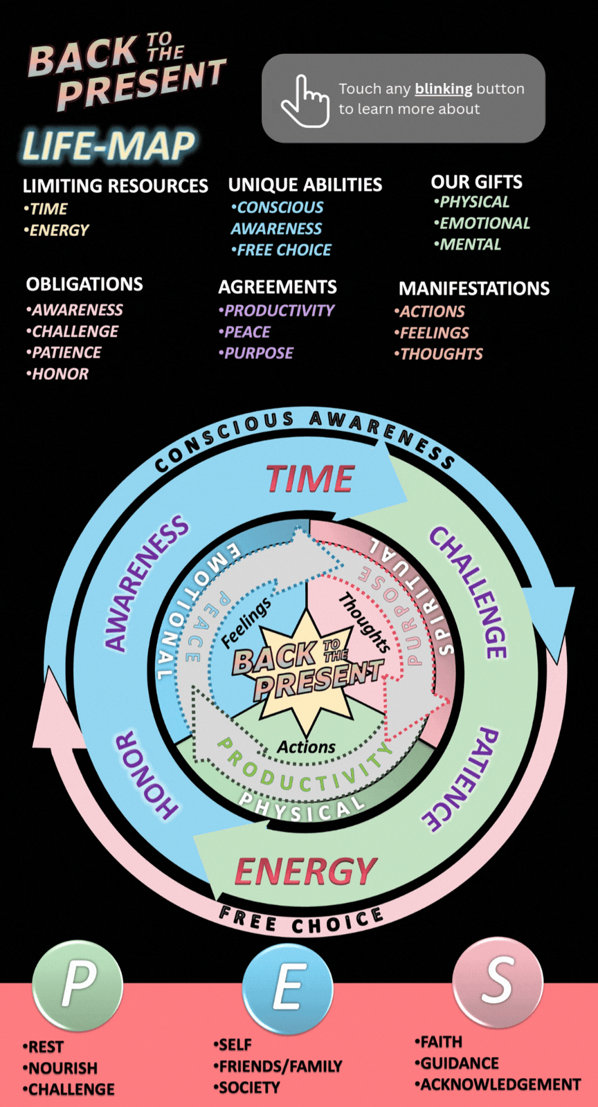 The complete Life Map in its original mobile layout. Tap a part or browse the list below.